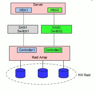 图 1.RAID 设备的多路径配置
