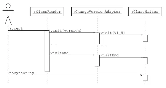 图 3. 修改版本号的 Sequence 图
