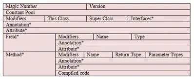 图 2.Java class 文件结构