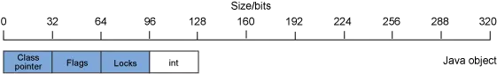 一个 32 位 Java 进程的 java.lang.Integer 对象的布局示例
