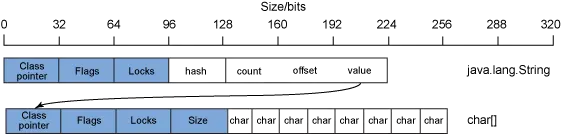 一个 32 位 Java 进程的 java.lang.String 对象的布局示例