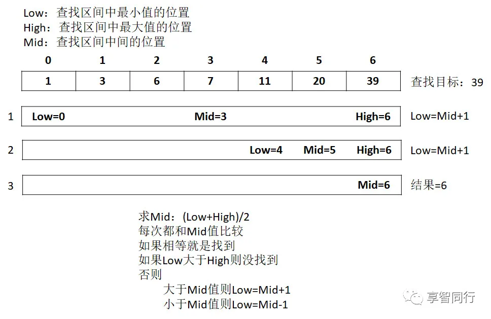 二分查找法图示