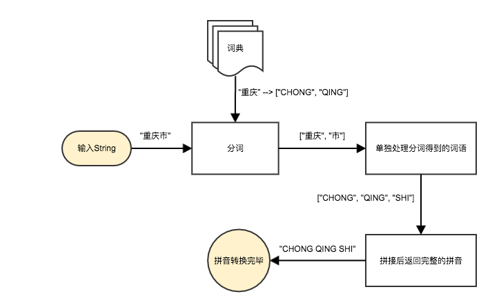 如何为 java 设计一款高性能的拼音转换工具 pinyin4j
