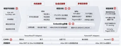 昇腾RecSDK Torch整体方案介绍