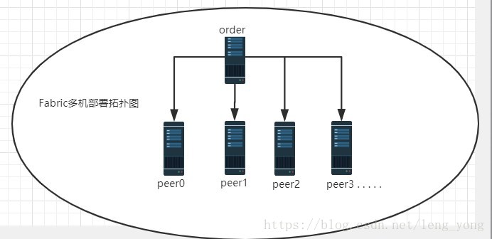 阿里云多机部署Fabric 1order节点多个peer节点