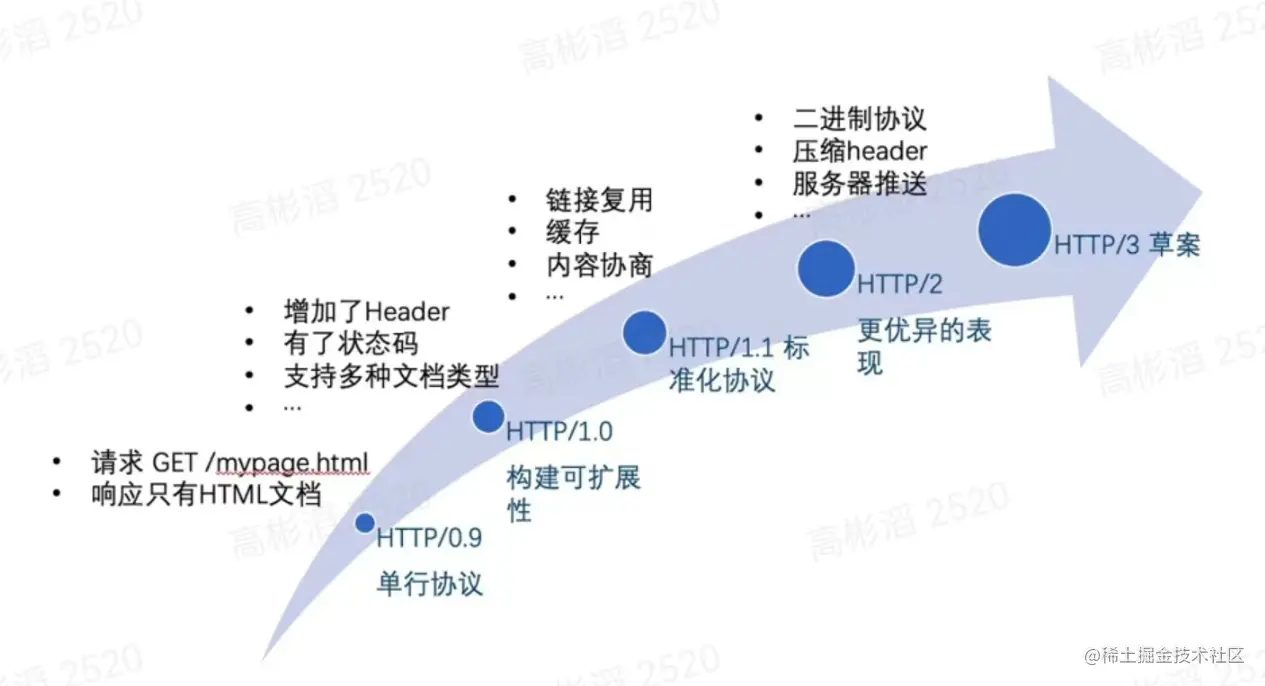 HTTP协议基础
