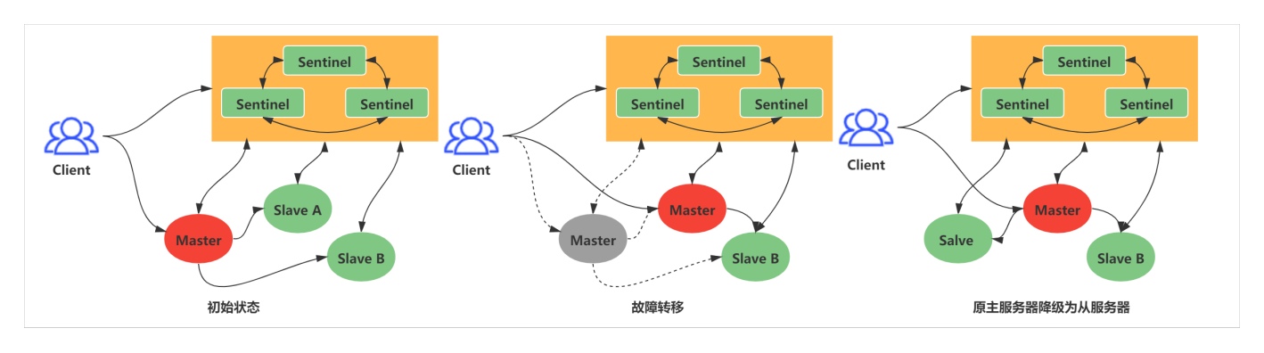 Redis之Sentinel（哨兵）详述