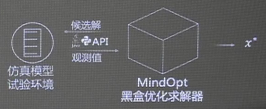 学习黑盒优化算法CMA和RandomSearch，借助阿里达摩院MindOpt的RABBO榜单【系列2/4】
