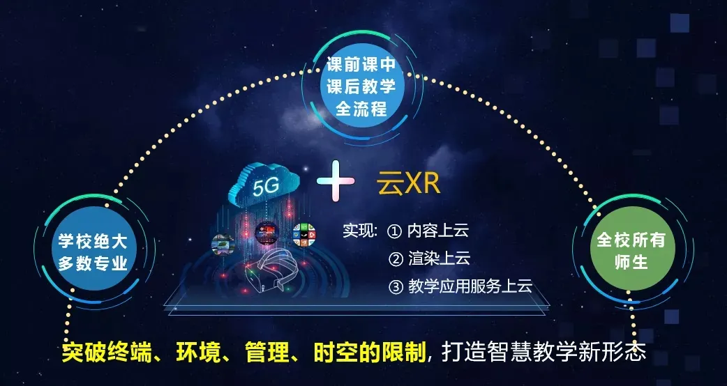 5G+云XR突破各类难题