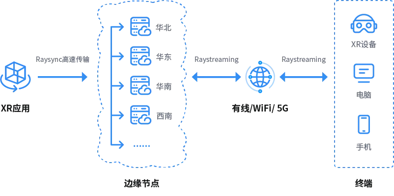 3DCAT公有云方案架构图