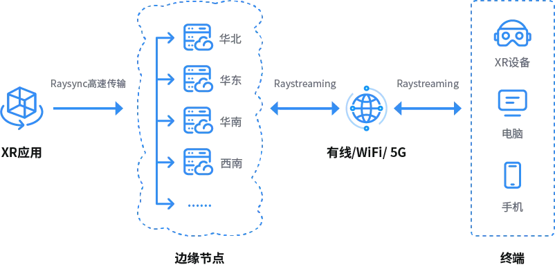 3DCAT公有云方案架构图a