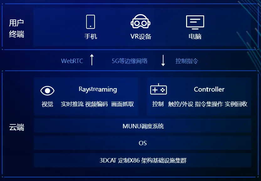 3DCAT公有云平台架构