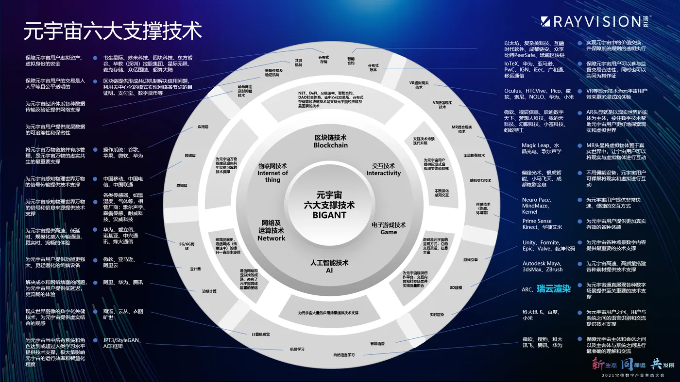 元宇宙六大支撑技术