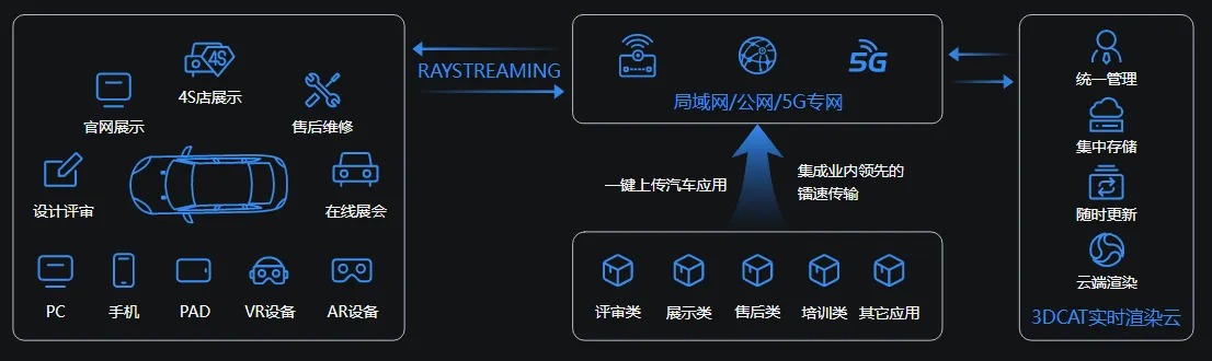 3DCAT实时云渲染赋能汽车业
