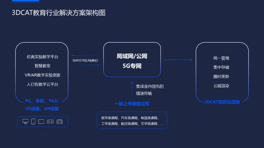 3DCAT教育行业解决方案架构图