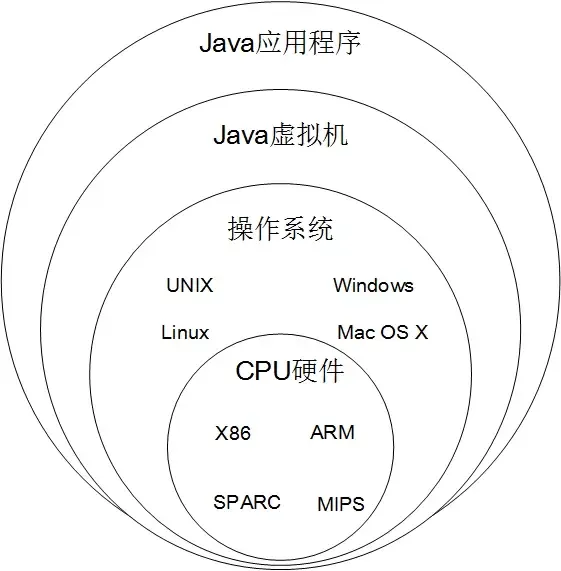 图1-1 Java虚拟机