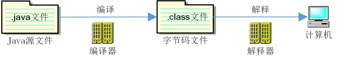 图1-2　Java程序运行过程