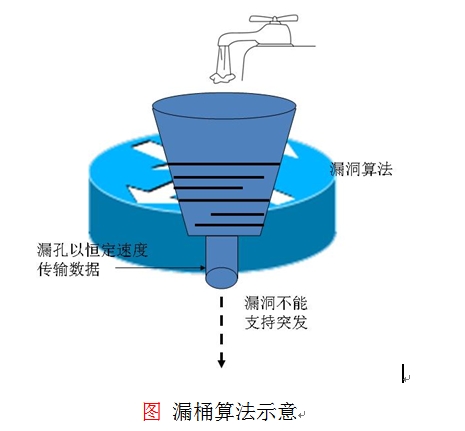 理解流量监管和整形的关键算法—令牌桶