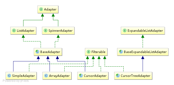 [Android学习笔记十]Adapter如何进行视图与数据绑定资料