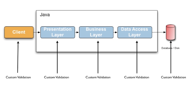 基于Java Bean Validation对Request参数进行校验的设计思路