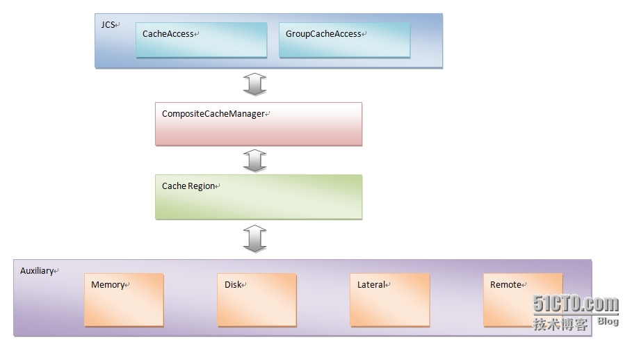 JCS(Java Cache System)基本结构分析和使用