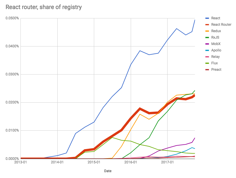2017年 JavaScript 框架回顾 -- React生态系统