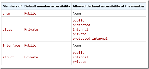 深入浅出OOP(五): C#访问修饰符(Public/Private/Protected/Internal/Sealed/Constants)