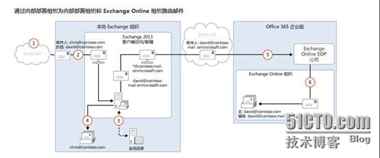 Office365与本地Exchange混合部署之邮件流介绍详情