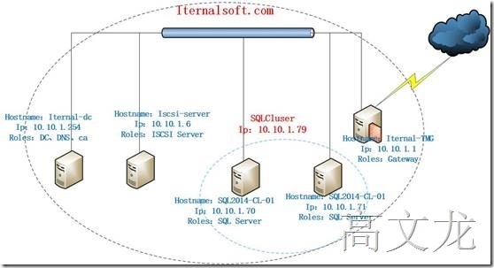 SQL Server2014 Cluster 安装及配置