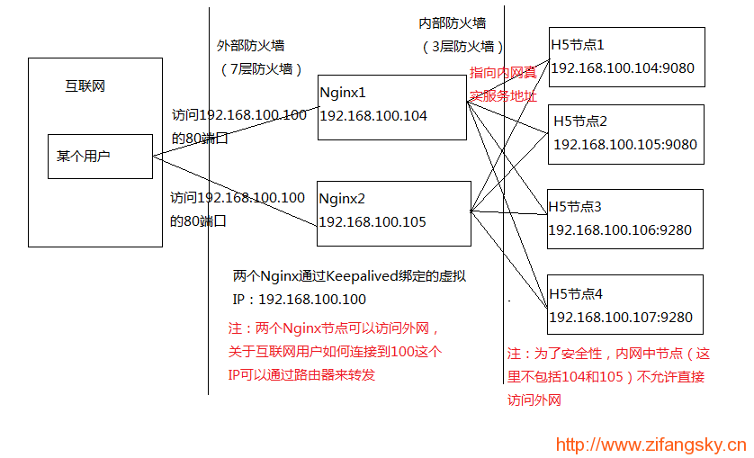 使用Nginx1.9.9+Keepalived1.2.x搭建高可用负载均衡集群