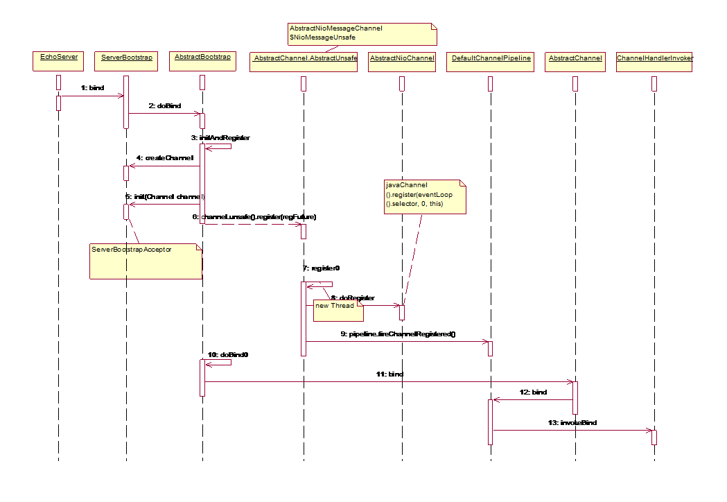 netty 5 alph1源码分析(服务端创建过程）