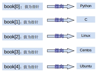 「C语言回顾之旅」第二篇：指针详解进阶