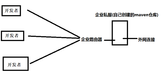 Maven企业服务器搭建