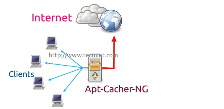 docker 配置缓存代理服务apt-cacher-ng