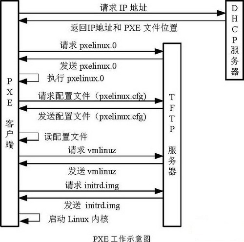 kickstart无人值守自动安装操作系统