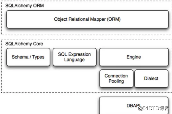 SQLAchemy操作mysql