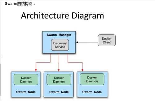 Docker swarm 集群搭建