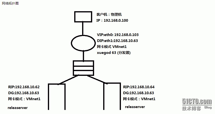 LVS搭建集群实现负载均衡-NAT模式