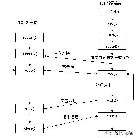 套接字工作流程.png