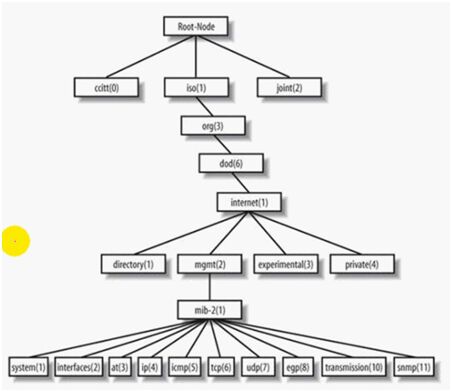VI SNMP&RRDTool
