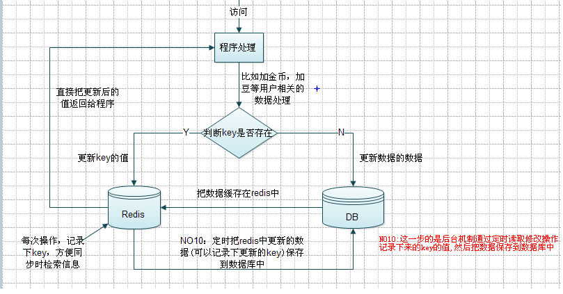 redis 单机命令和集群维护 原理 程序开发等