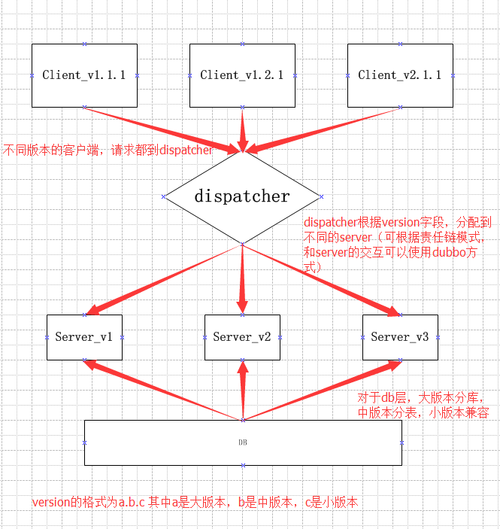 端产品多版本共存服务器端兼容的问题