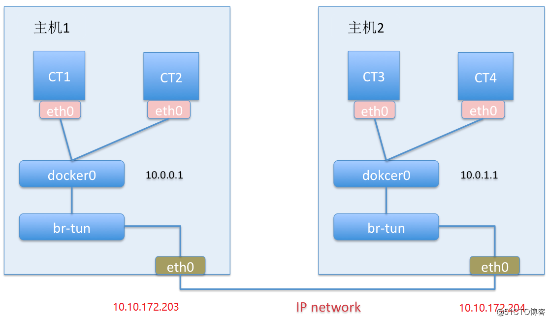 Docker实践 -- 使用Open vSwitch实现跨主机通信