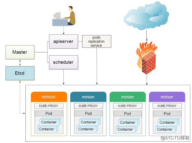 Docker集群管理工具-Kubernetes部署记录