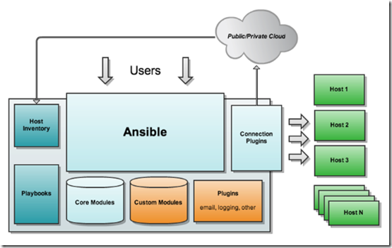 Ansible：简介与基本安装