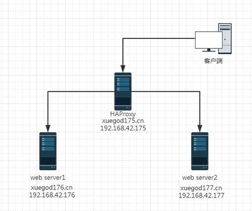 HAProxy负载均衡代理