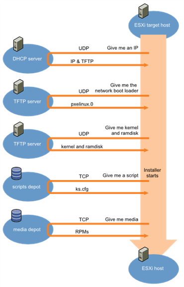 PXE自动化安装centos7系统