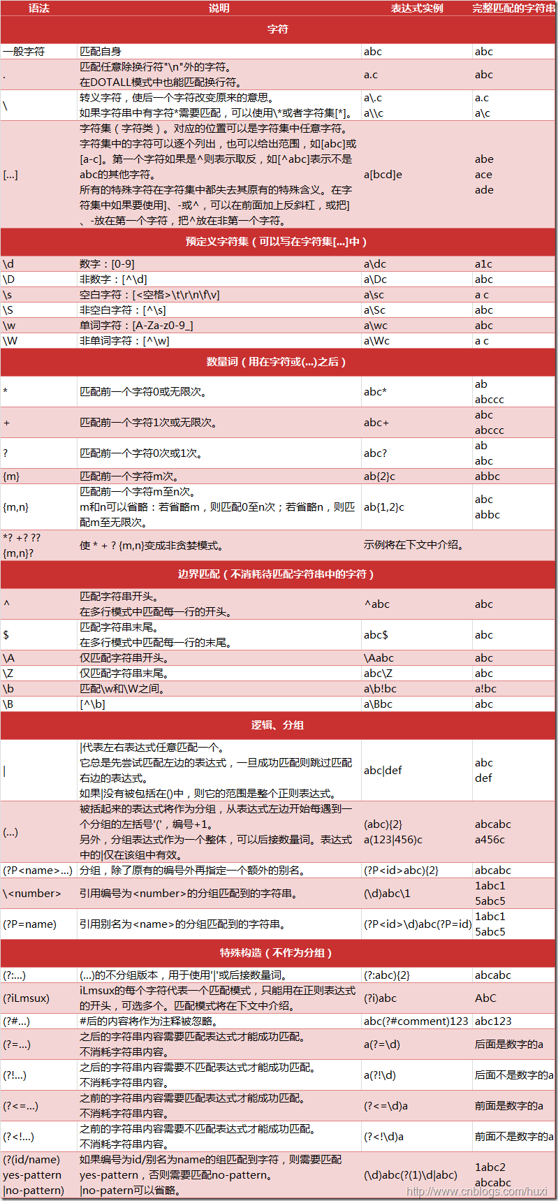 正则表达式基础知识（一）