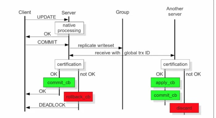 MariaDB Galera Cluster 部署