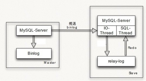 Mysql主从复制原理以及实现